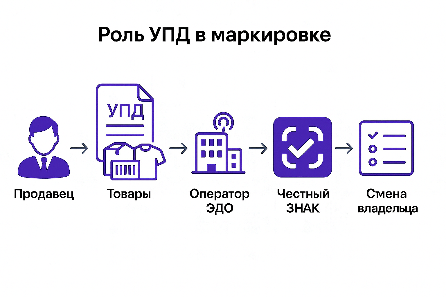 Схема обработки УПД в Честном ЗНАКе: продавец, покупатель, оператор ЭДО, Честный ЗНАК и результат